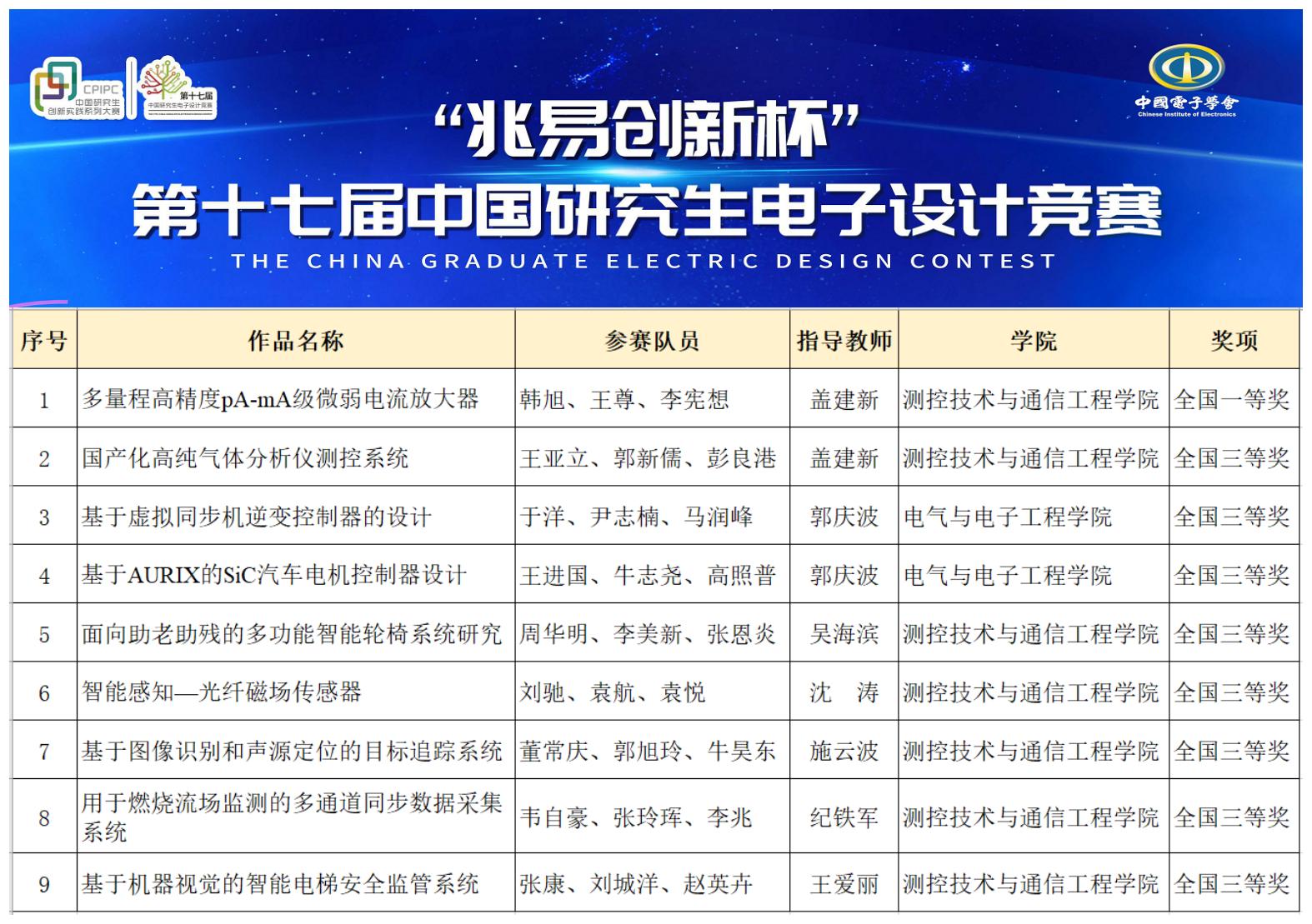 【喜迎二十大】我校在第十七届中国研究生电子设计竞赛中喜获佳绩