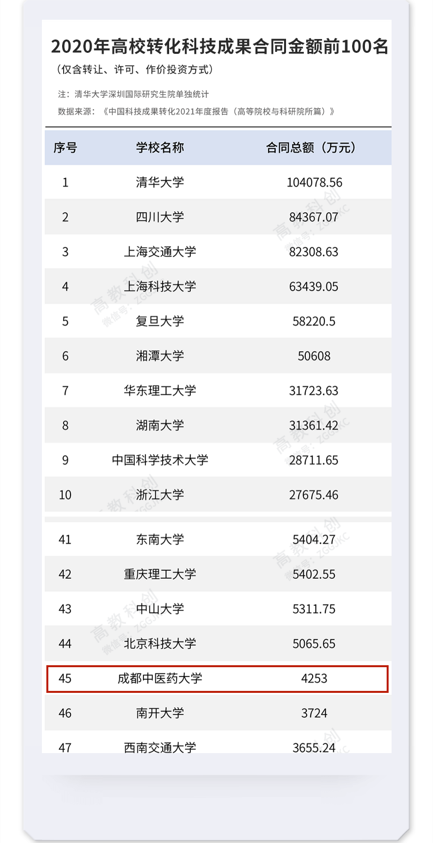 厉害了！成都中医药大学科技成果转化成效位居全国高校第45位