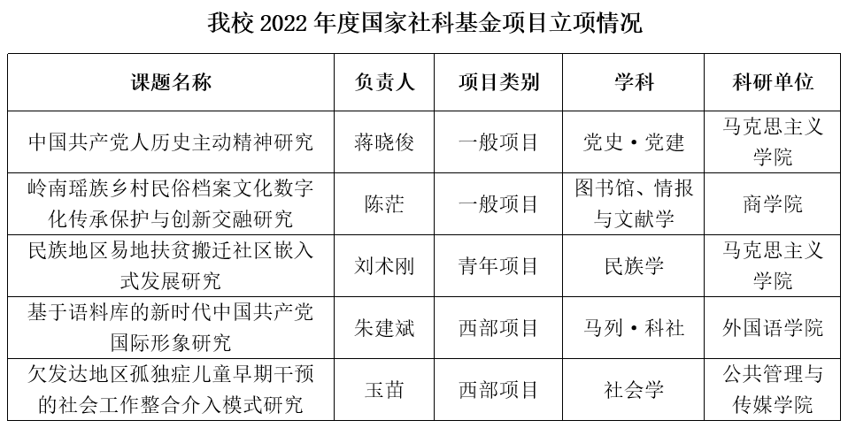 我校5个项目获得2022年度国家社会科学基金立项资助