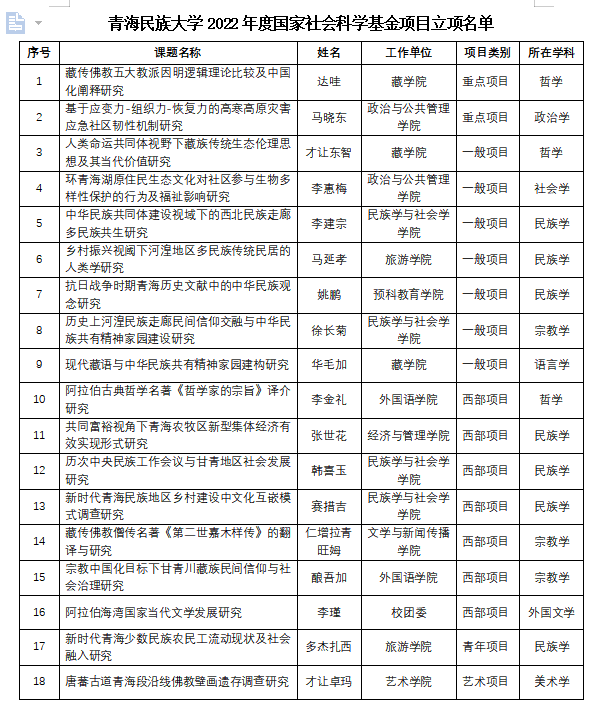 2022年度我校获批18项国家社科基金项目