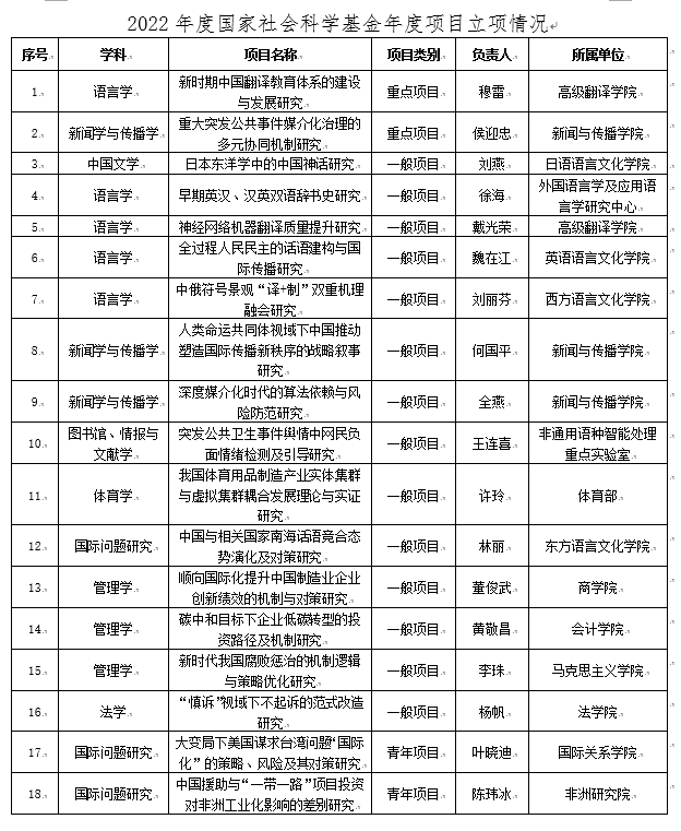 我校获批18项国家社科基金年度项目