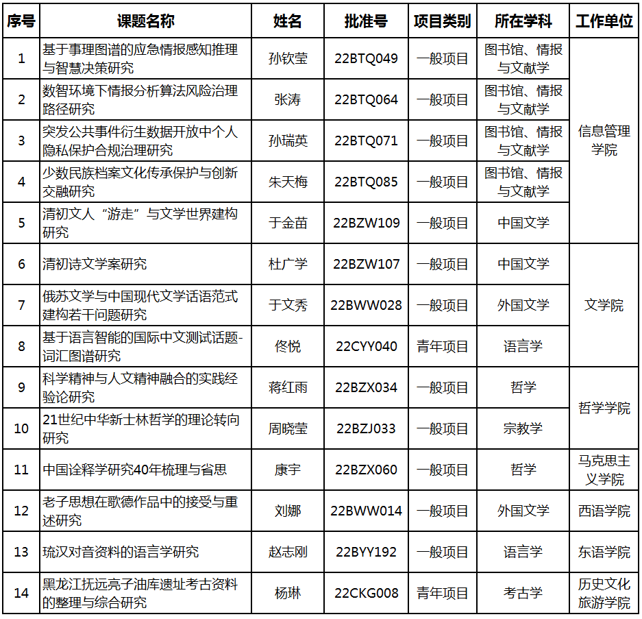 喜报：我校2022年国家社会科学基金项目立项再获佳绩