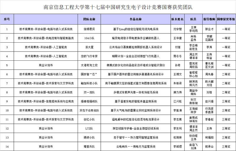 我校在“兆易创新杯”第十七届研究生电子设计竞赛全国总决赛中斩获佳绩
