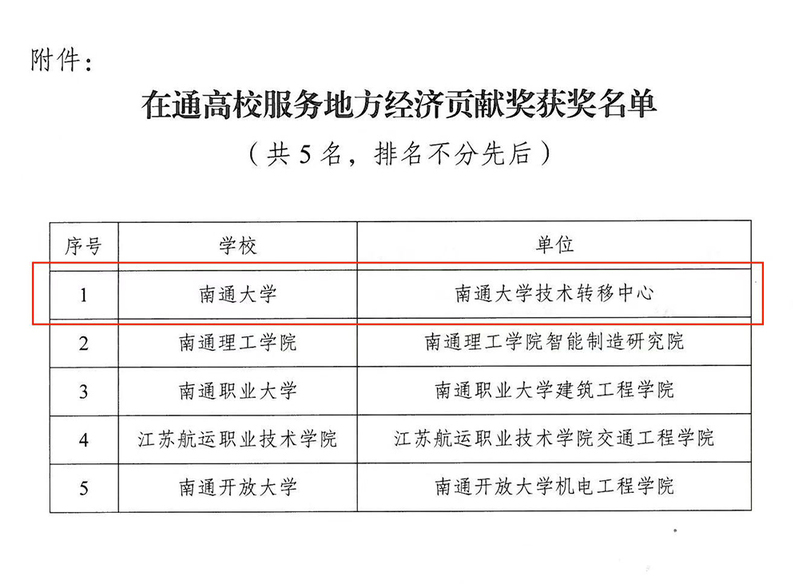 我校技术转移中心荣获“在通高校服务地方经济贡献奖”