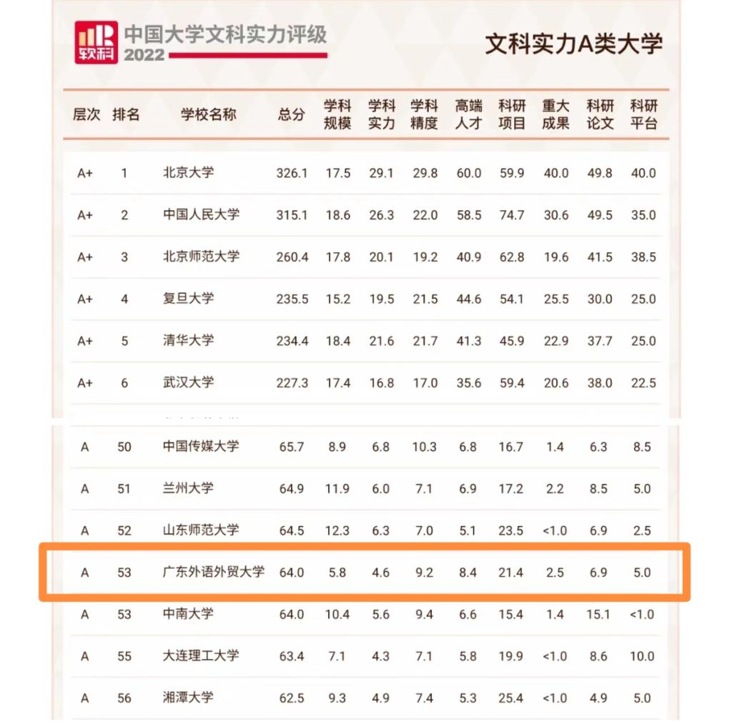 软科中国大学文科实力评级发布：广外位列全国前5%