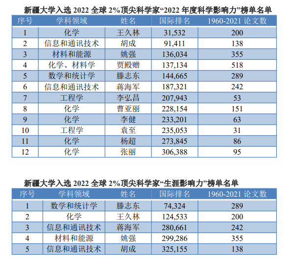 喜报！新疆大学12名教师入选2022年全球前2%顶尖科学家榜单