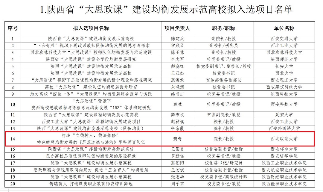 我校获批两项陕西省“大思政课”建设试点项目