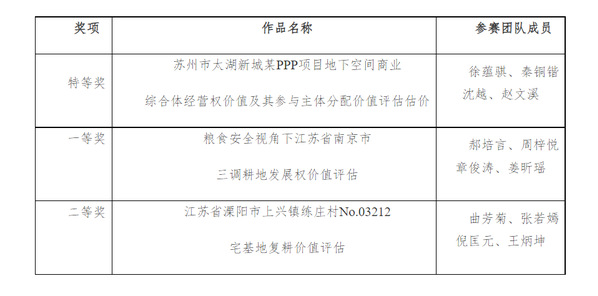 南农学子在第七届全国大学生不动产估价技能大赛再创佳绩