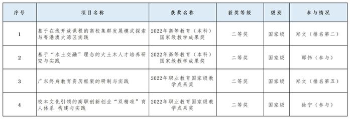我校参与获得2022年国家级教学成果奖4项
