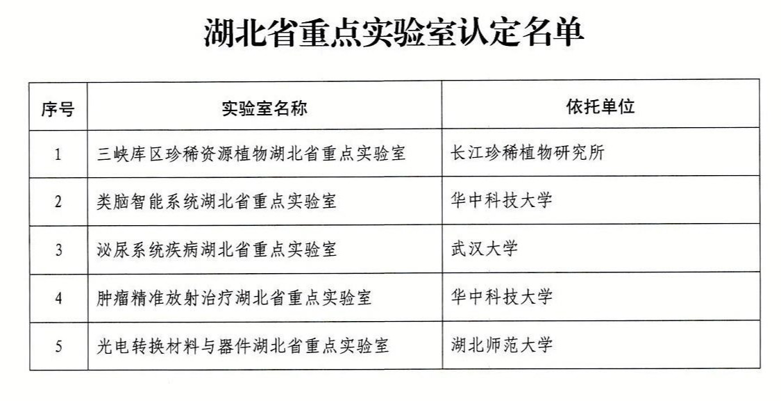 我校两实验室被认定为湖北省重点实验室