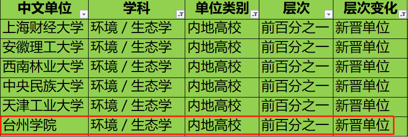 我校环境/生态学新晋ESI排名全球前1%学科