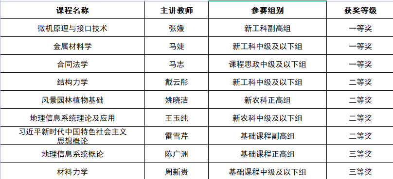 【建功新时代】我校教师在第三届全国教师教学创新大赛安徽省赛比赛中取得突破性成绩