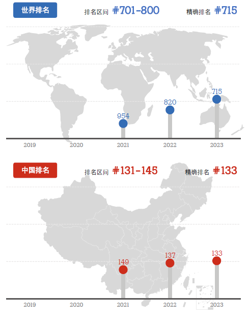 校（院）软科世界大学学术排名持续大幅提升