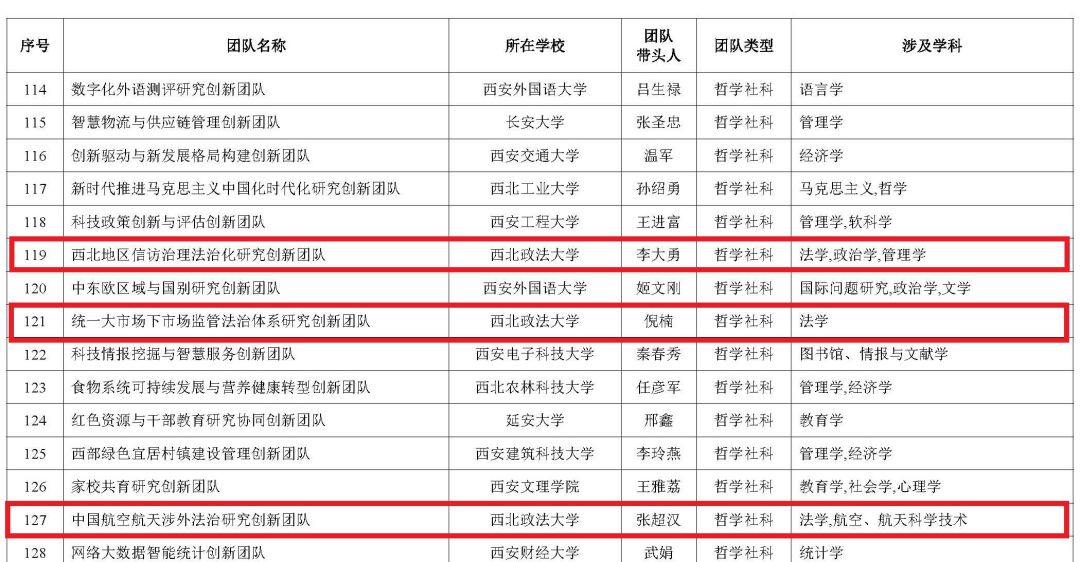 【聚焦“三个年”】我校3支科研团队获批2023年度陕西高校青年创新团队