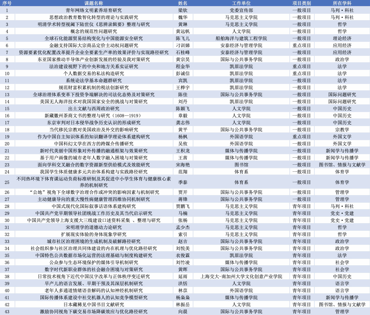 上海交大获批43项国家社科基金年度项目和青年项目