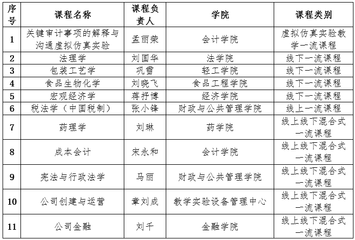 我校11门课程被认定为第三批省级一流本科课程