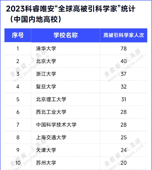 我校5位教师入选“2023全球高被引科学家名单”