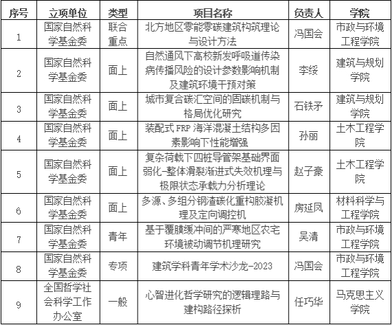 我校2023年国家自然科学、社会科学基金实现突破