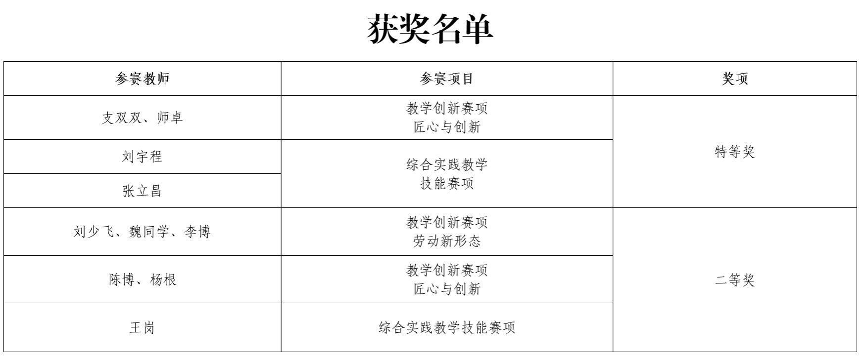 我校在陕西省本科高校工程训练教师教学能力竞赛中获得佳绩