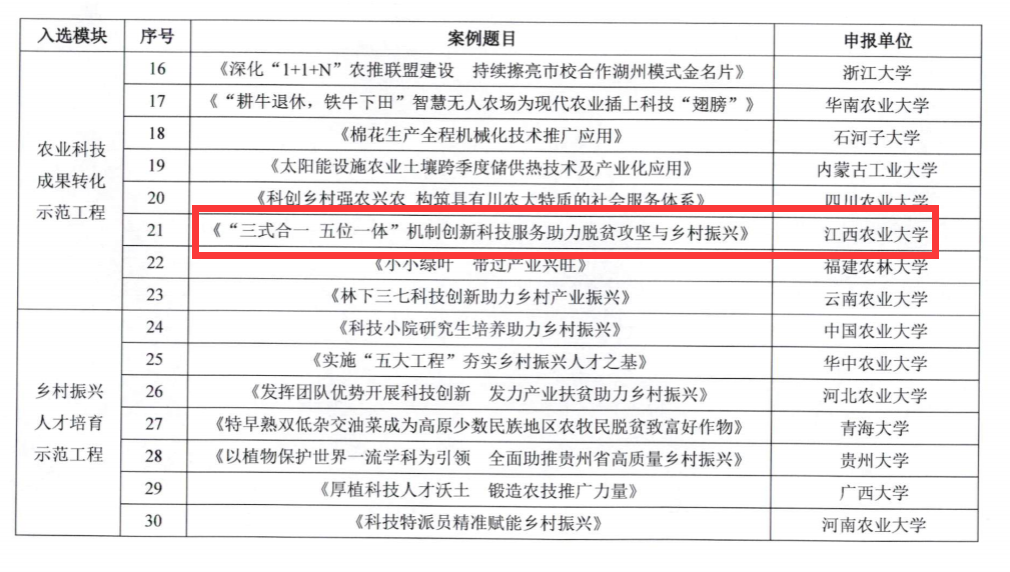 我校荣获教育部首批“十四五”高校科技助力乡村振兴示范工程项目典型案例