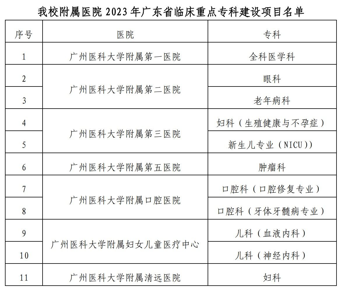 我校附属医院一批专科获评2023年广东省临床重点专科建设项目
