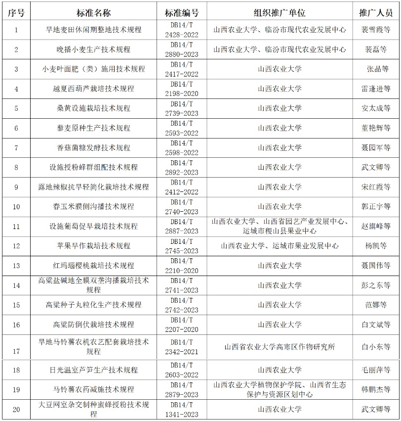 我校20项标准入选山西省2024年农业农村领域主推标准