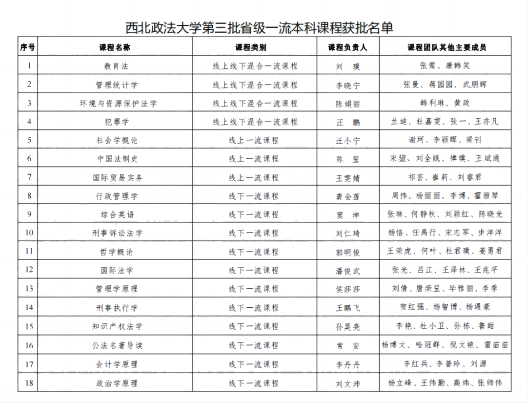 我校18门课程获陕西省一流本科课程