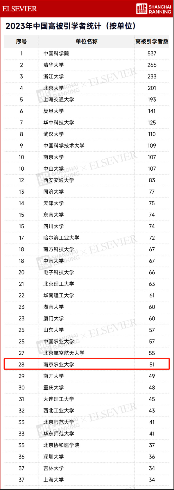 南农51人入选爱思唯尔2023“中国高被引学者”榜单