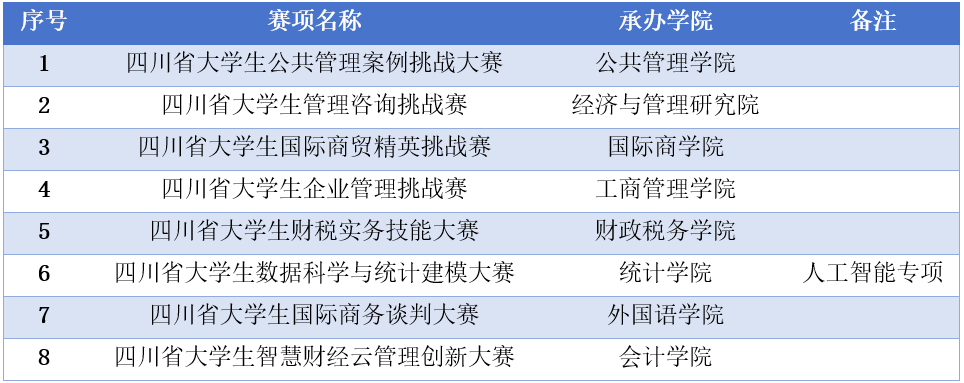 学校获批8项2024年四川省本科高校大学生竞赛项目