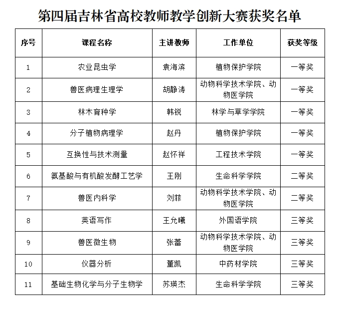 吉林农业大学在第四届吉林省本科高校教师教学创新大赛中获得佳绩