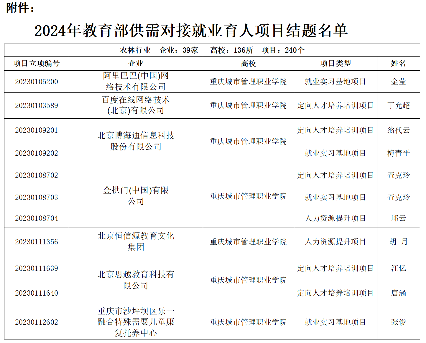 我校11个教育部供需对接就业育人项目顺利结题