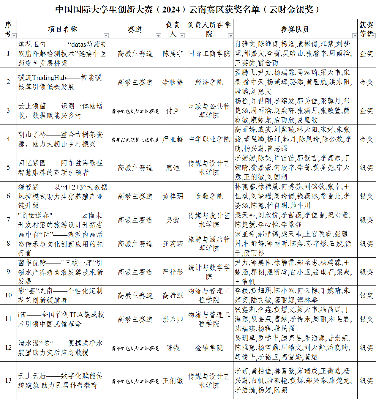 4金9银！我校在中国国际大学生创新大赛（2024）云南赛区选拔赛中获佳绩