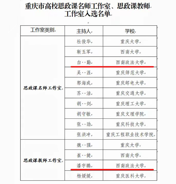 重庆市高校思政课名师工作室、思政课教师工作室，西政+2！