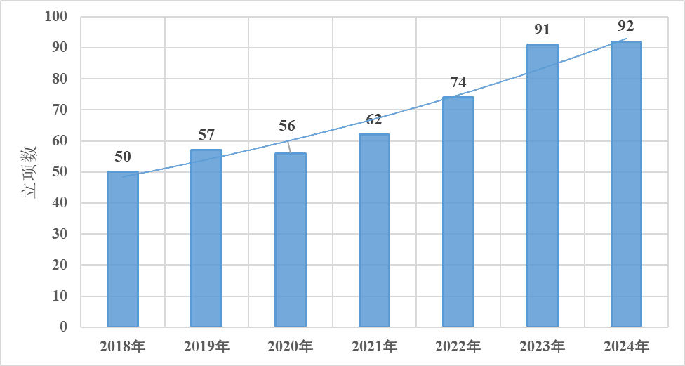 我校获批国家自然科学基金项目92项 数量质量双突破