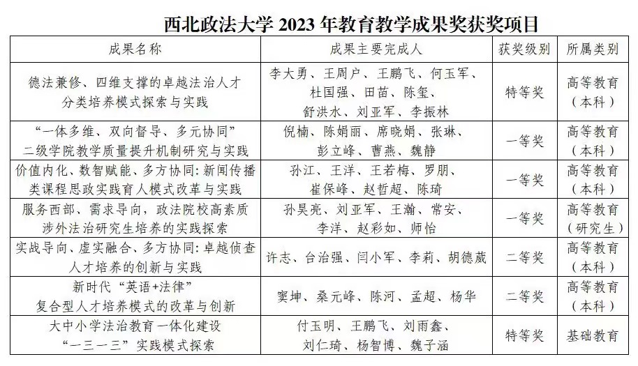 喜报｜我校荣获7项教育教学成果奖