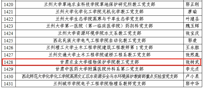 我校植物保护学院教工党支部入选全国高校“双带头人”  教师党支部书记“强国行”专项行动团队名单