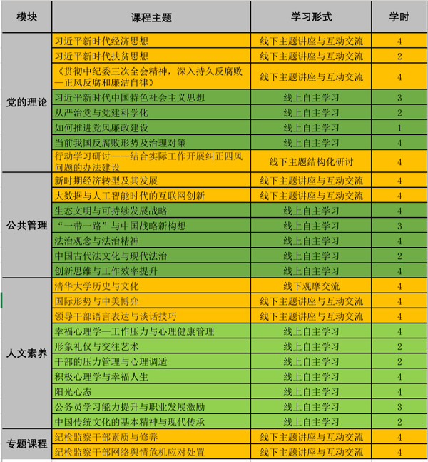 融合 创新 引领——甘肃纪检监察干部高级研修班（第1期)混合式项目培训侧记