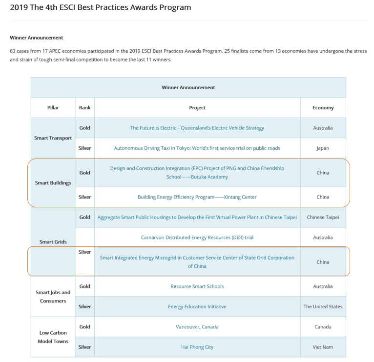 APSEC助力中国斩获APEC ESCI最佳实践奖“一金两银”